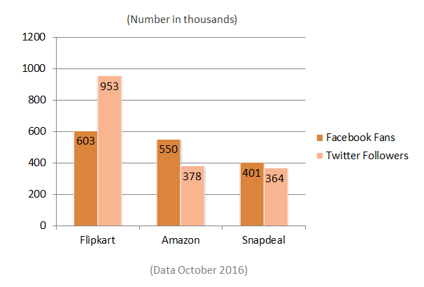 Flipkart vs Snapdeal vs Amazon India State October 2016n 